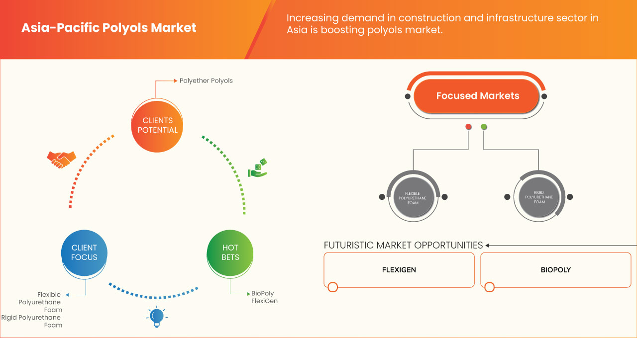 Asia-Pacific Polyols Market