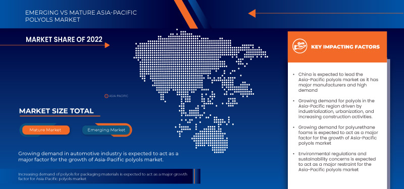 Asia-Pacific Polyols Market