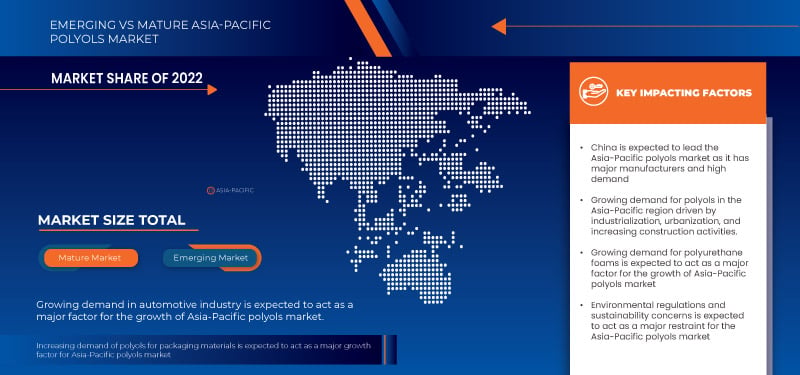 Asia-Pacific Polyols Market