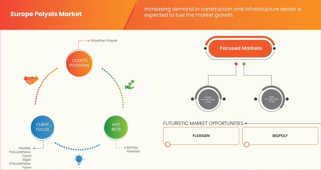Europe Polyols Market