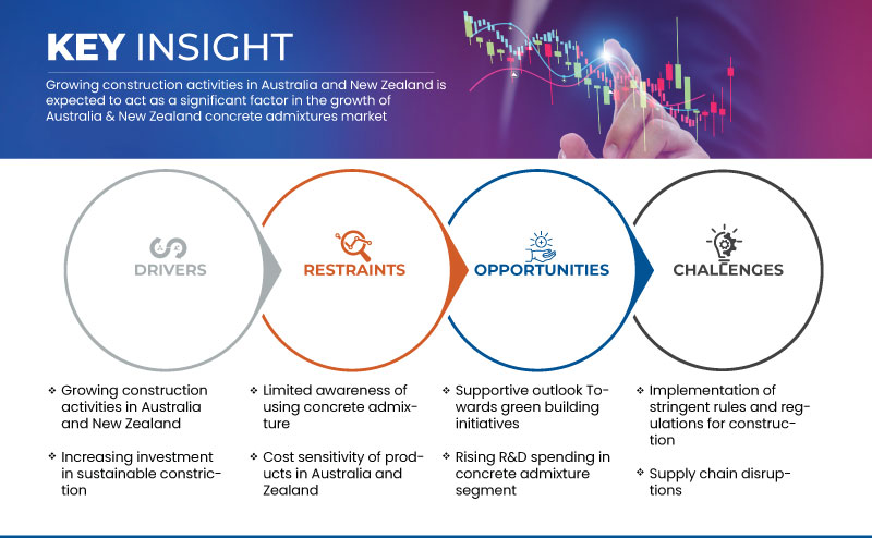 سوق إضافات الخرسانة في أستراليا ونيوزيلندا