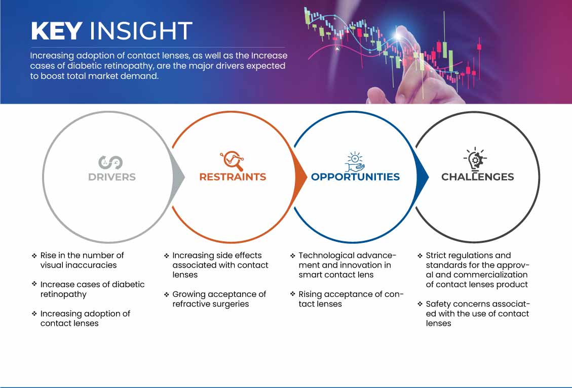 中美洲隐形眼镜市场