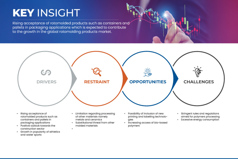 Rotomolding Products Market