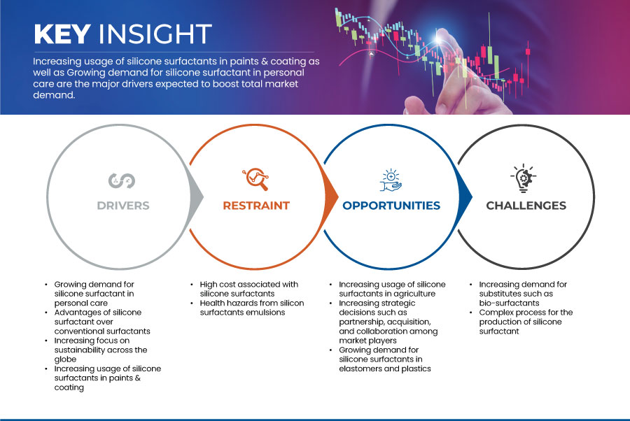 실리콘 계면활성제 시장