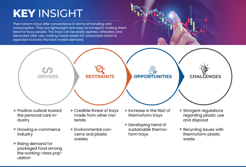 Thermoform Trays Market