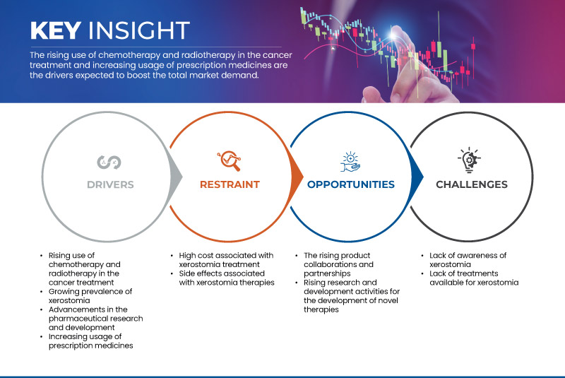 India Xerostomia Therapeutics Market