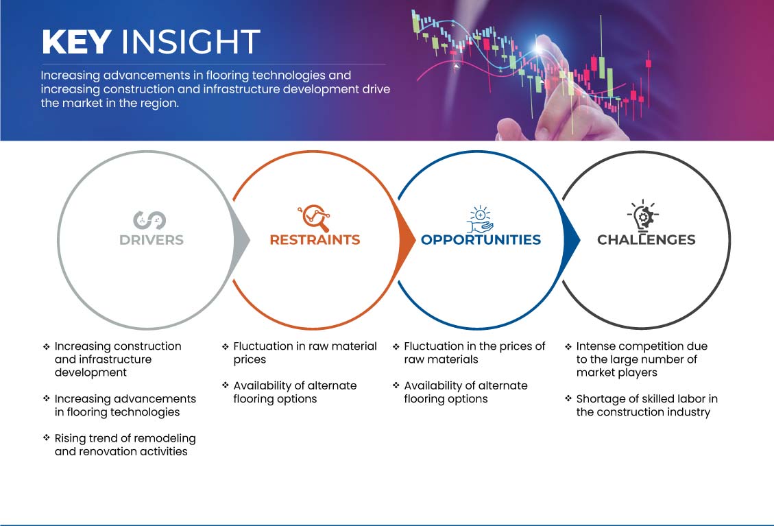 North America Floor Adhesive Market