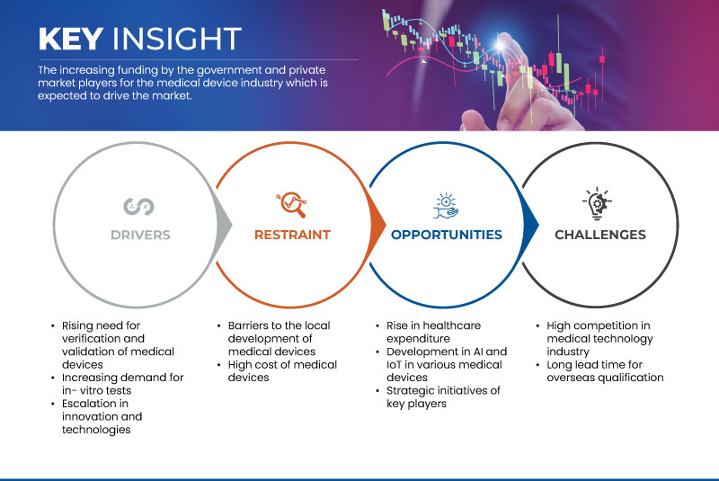 北米医療機器試験市場