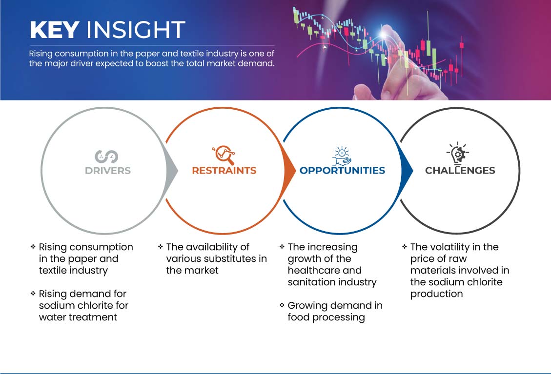 Qatar Sodium Chlorite Market