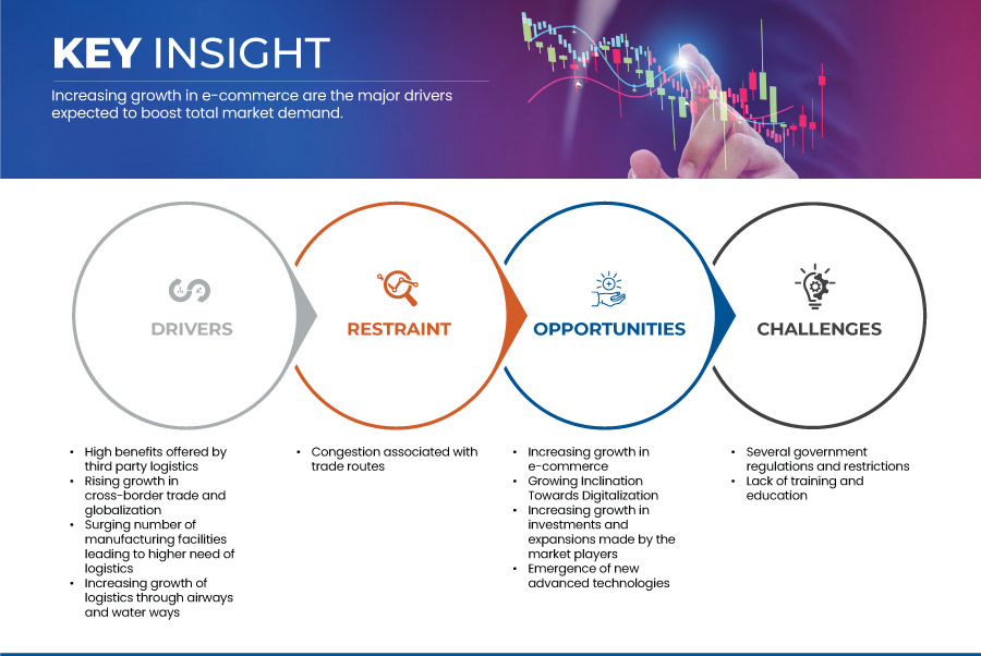 Singapore, China, Hong Kong and Taiwan Third Party Logistics Market