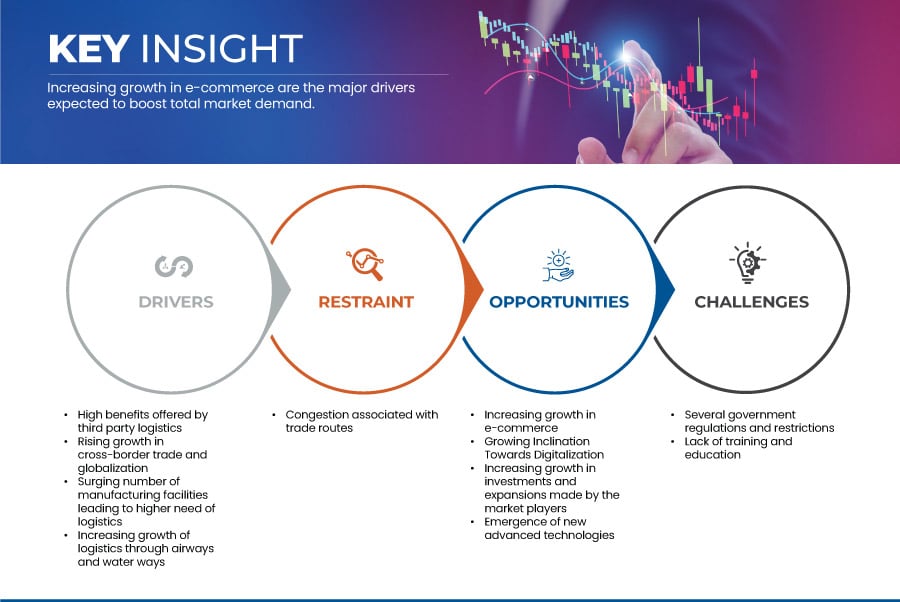 Singapore, China, Hong Kong and Taiwan Third Party Logistics Market