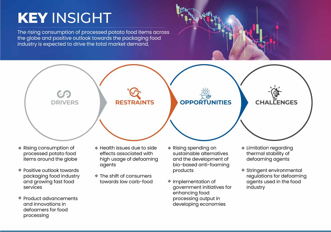Defoamers for Potato Processing Market
