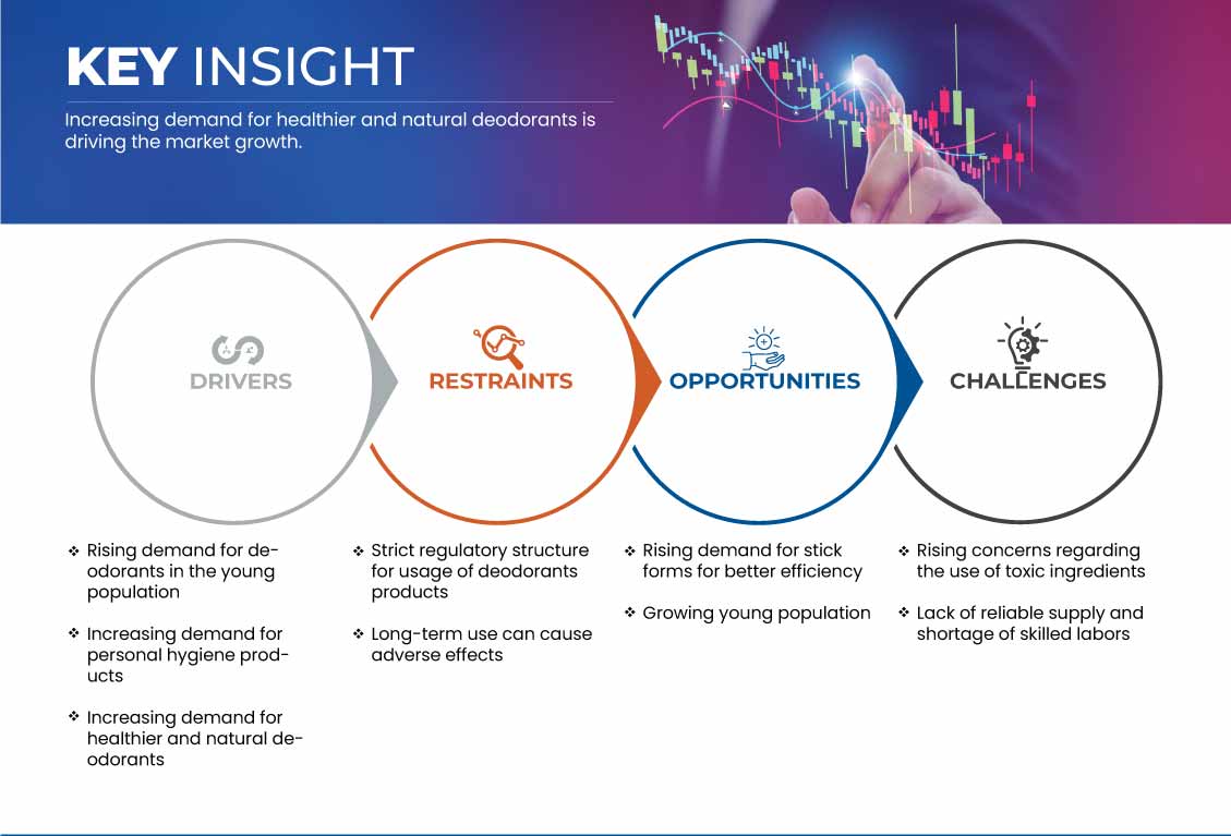 U.S. Deodorants Market