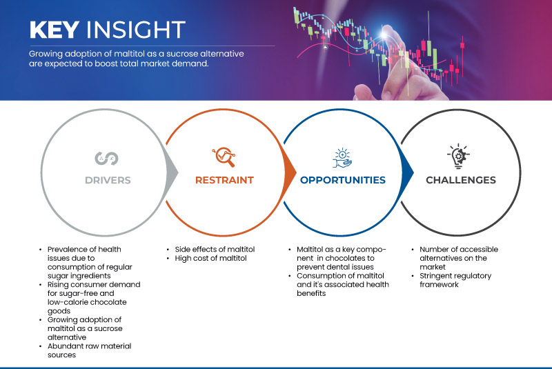 美国麦芽糖醇进入巧克力市场