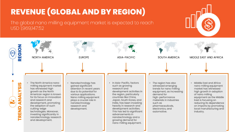 纳米研磨设备市场