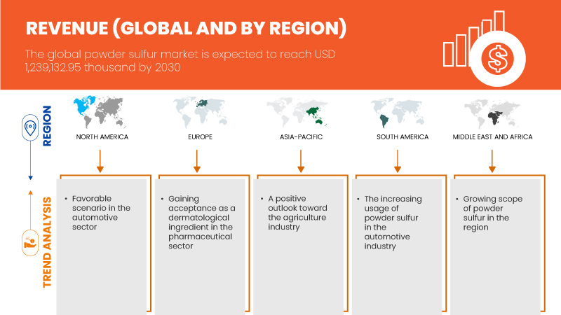 Powder Sulfur Market