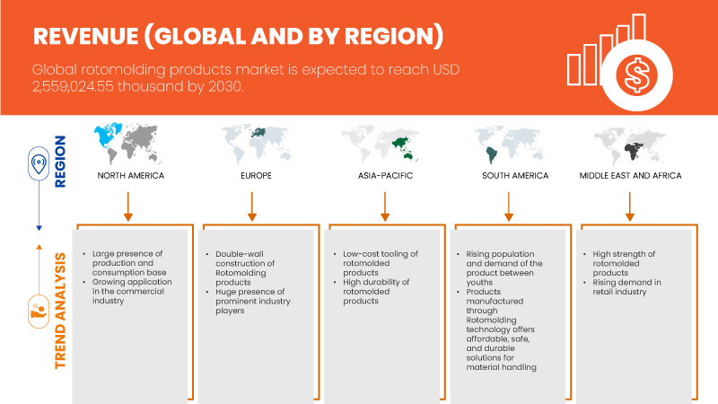 Rotomolding Products Market