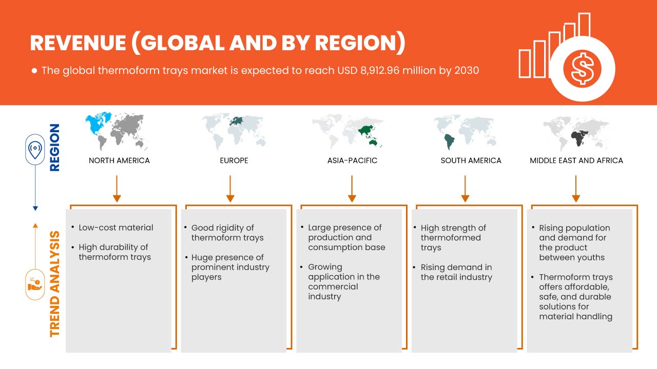Thermoform Trays Market