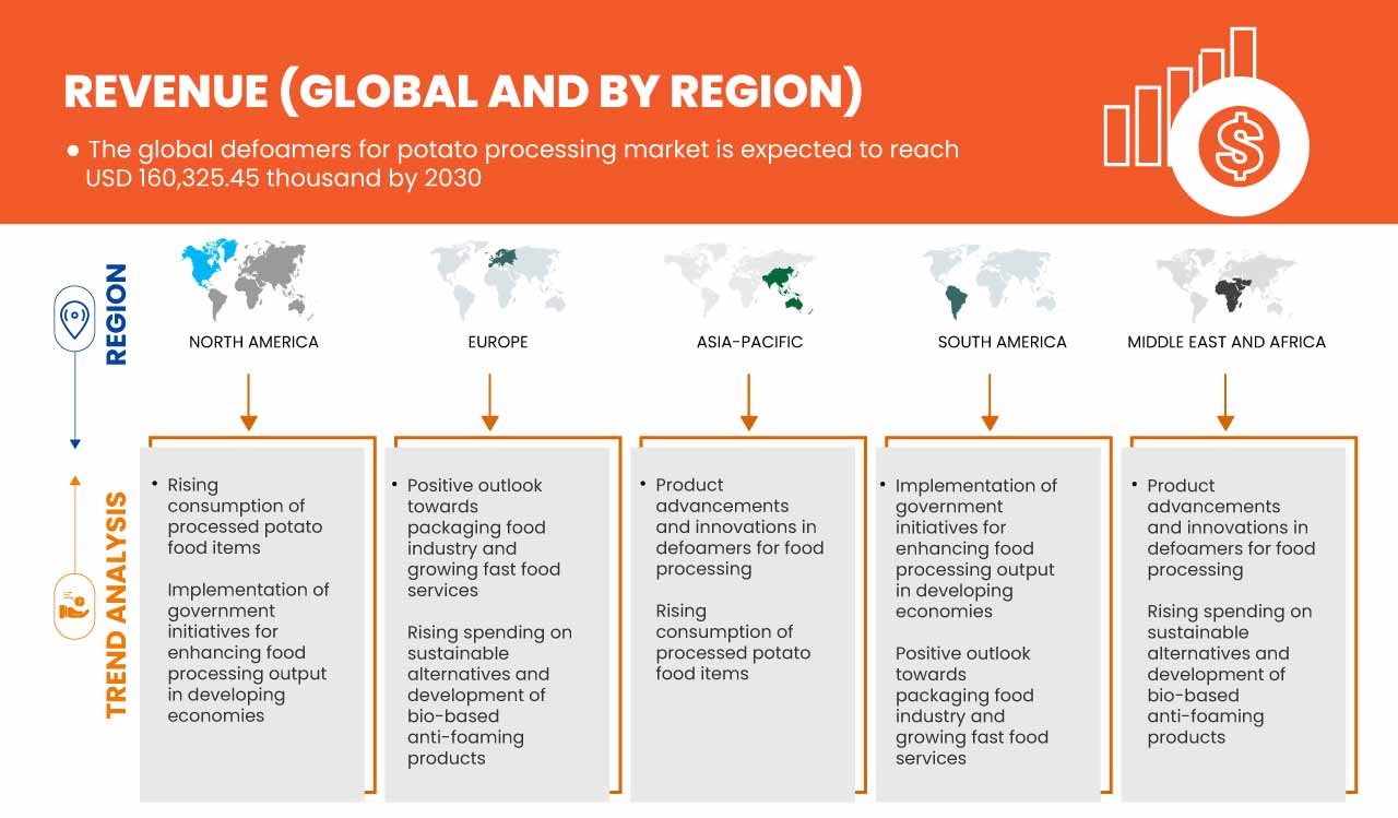 Defoamers for Potato Processing Market