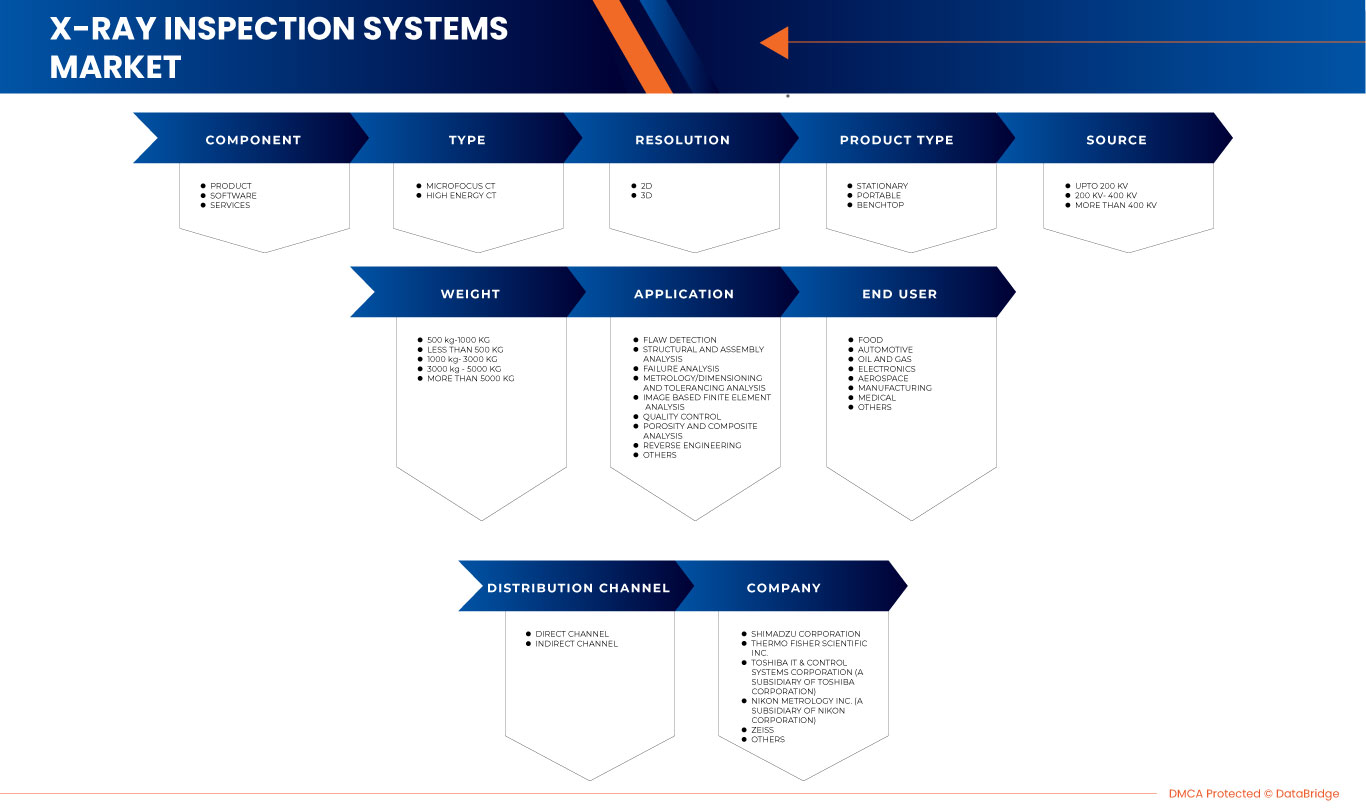 APAC and SEA X-Ray Inspection System Market
