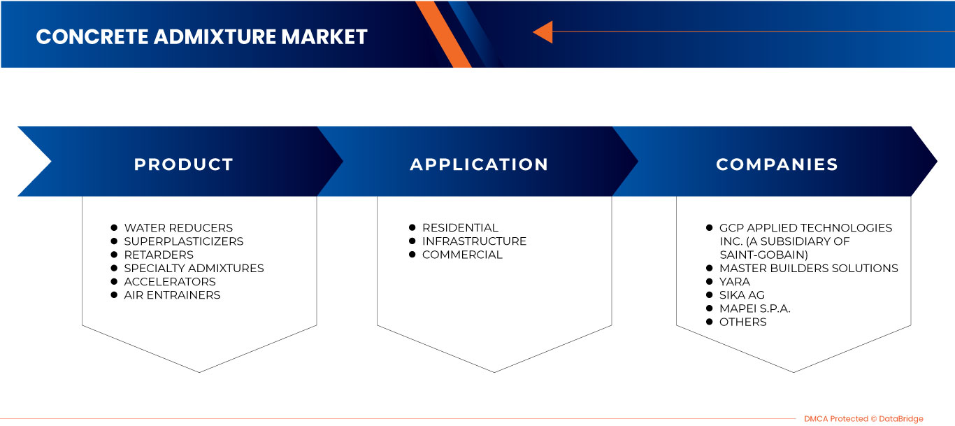 سوق إضافات الخرسانة في أستراليا ونيوزيلندا