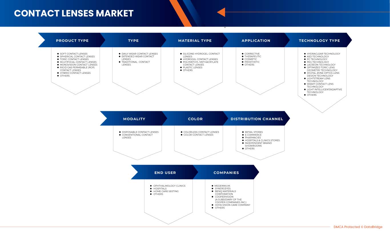 中美洲隐形眼镜市场