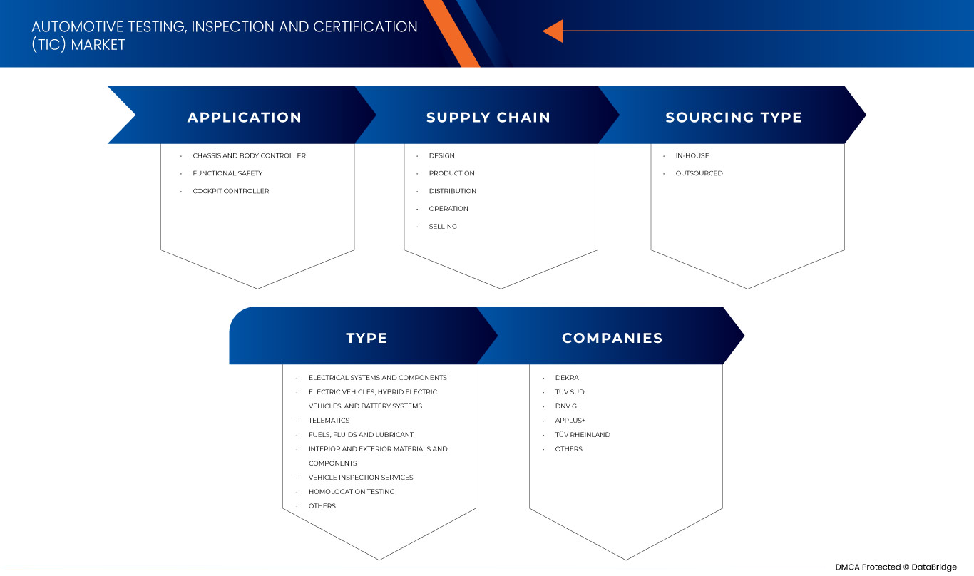 China Automotive Testing, Inspection and Certification (TIC) Market