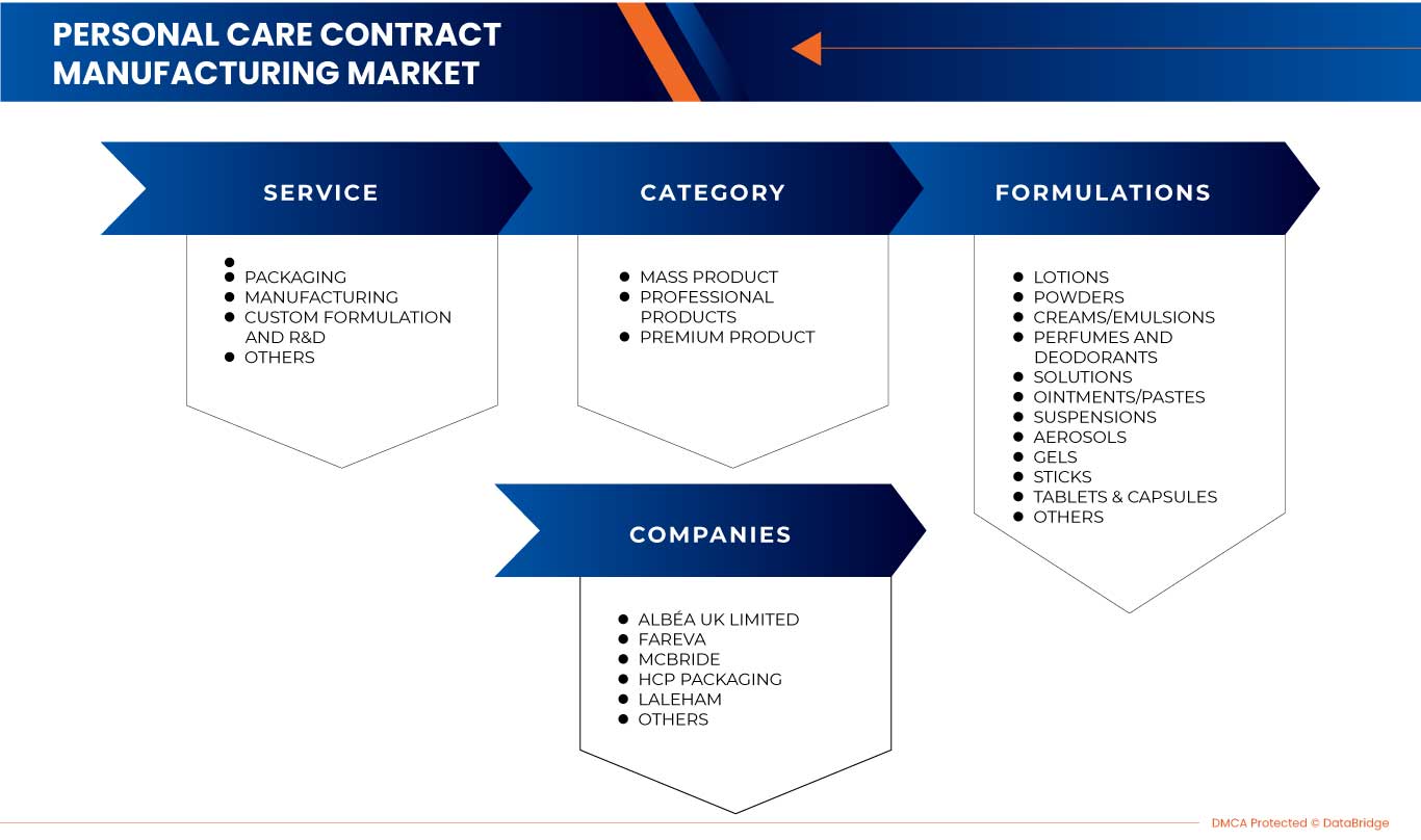Europe Personal Care Contract Manufacturing Market