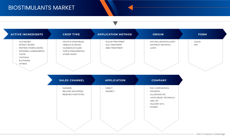 Biostimulants Market