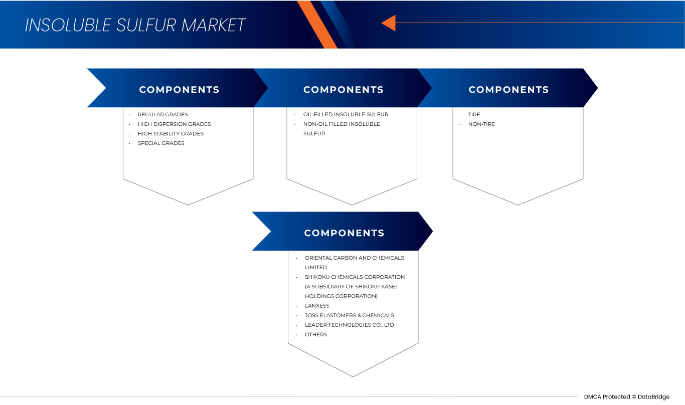 Insoluble Sulfur Market for Automotive Sector Market
