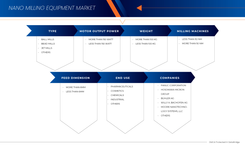 Nano Milling Equipment Market