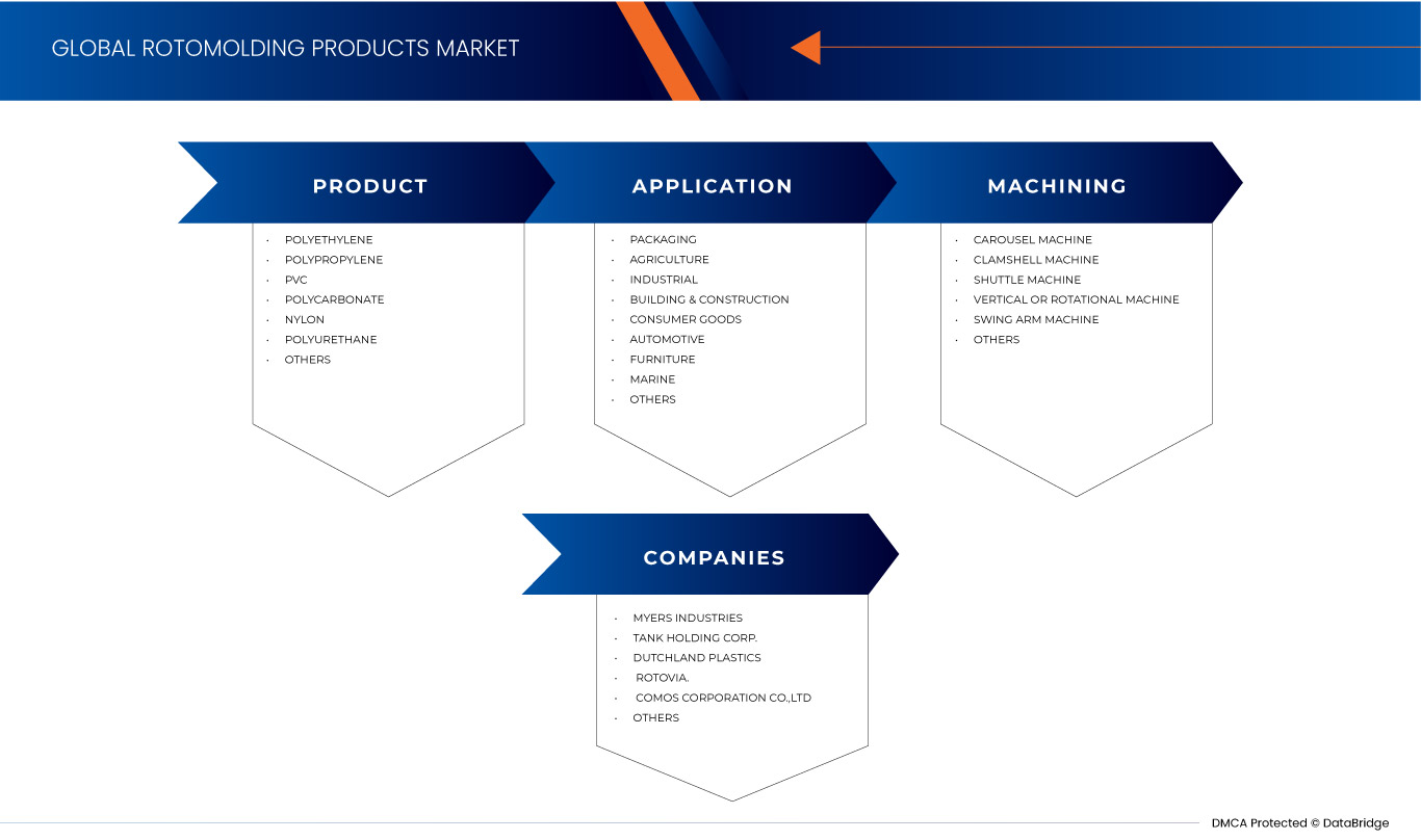 Rotomolding Products Market