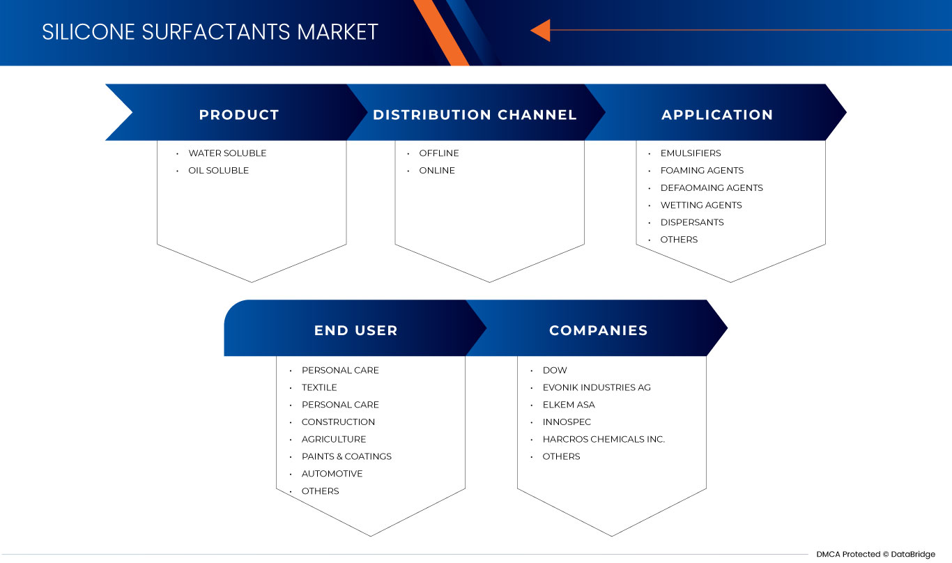 Markt für Silikontenside