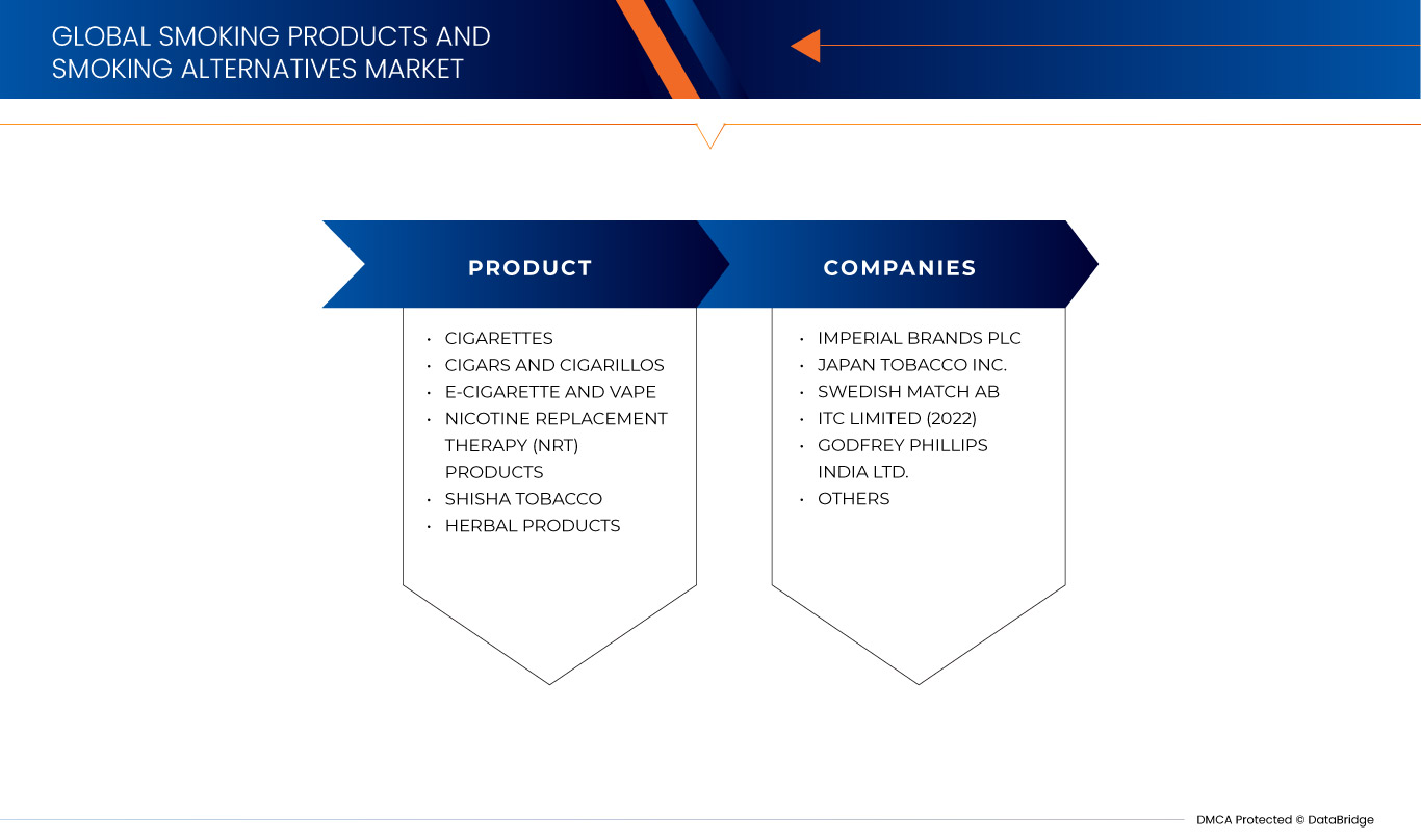 喫煙製品および喫煙代替品市場