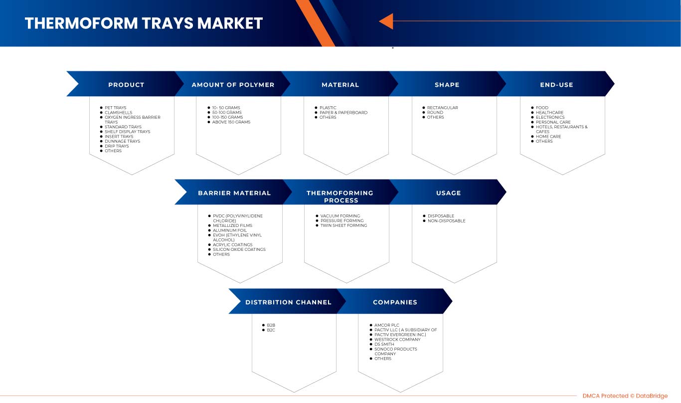 Thermoform Trays Market
