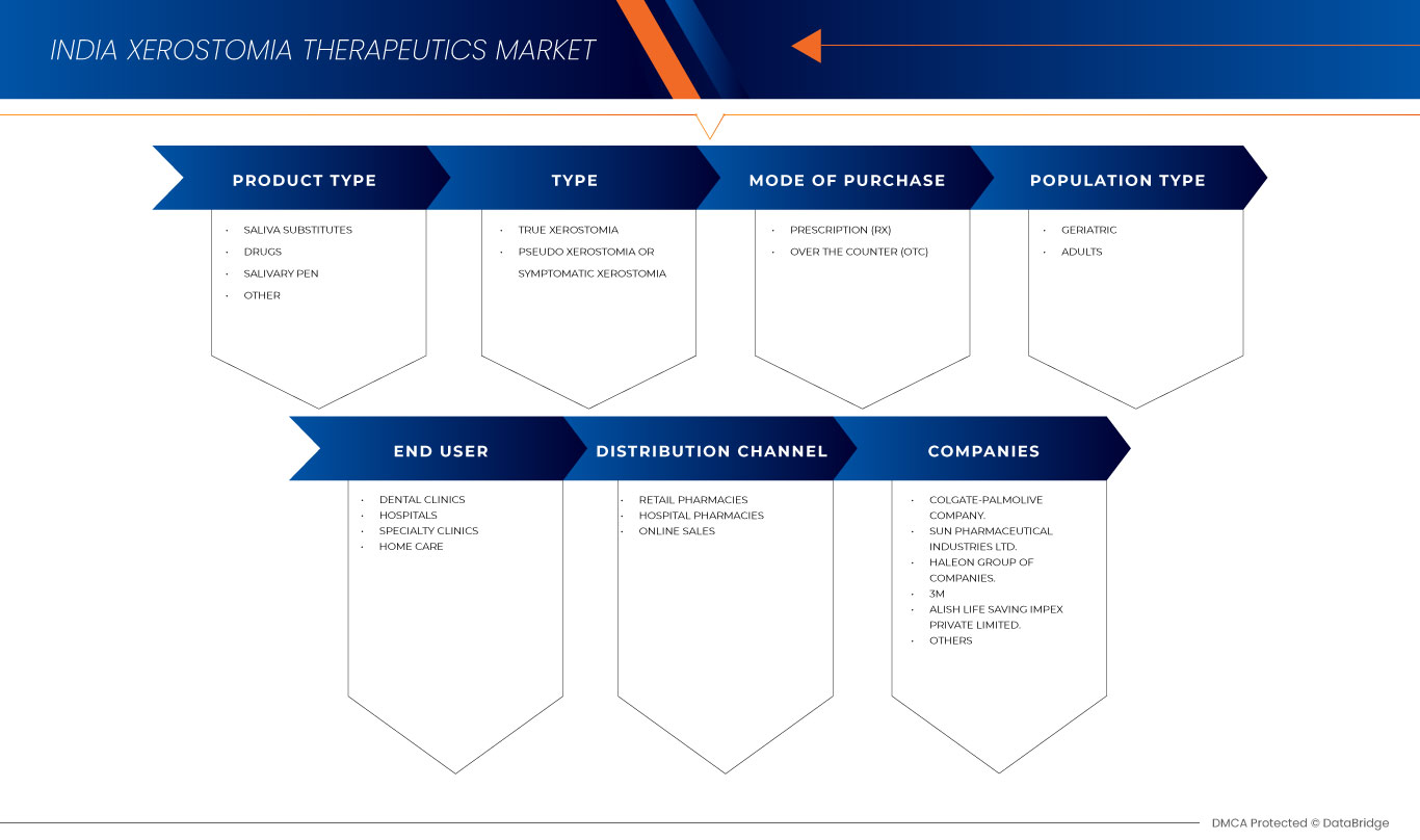 India Xerostomia Therapeutics Market
