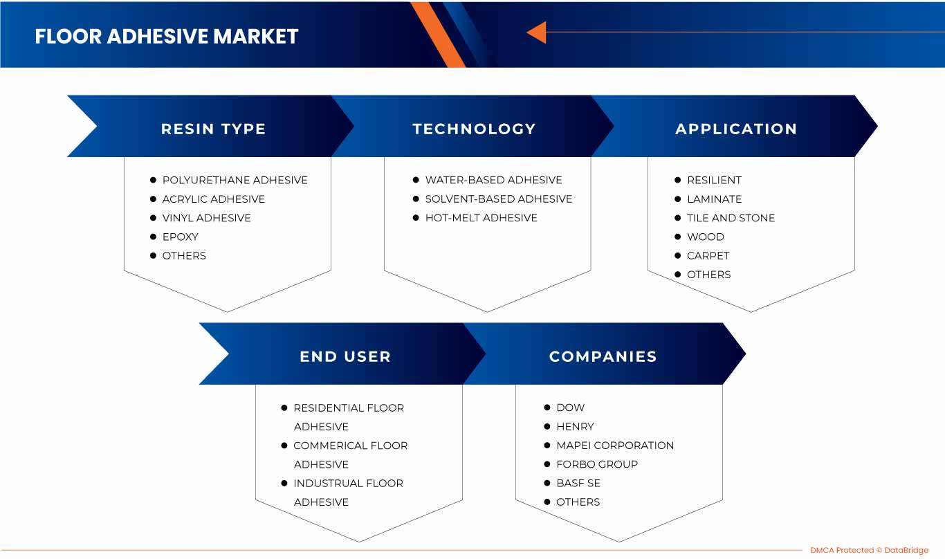 North America Floor Adhesive Market