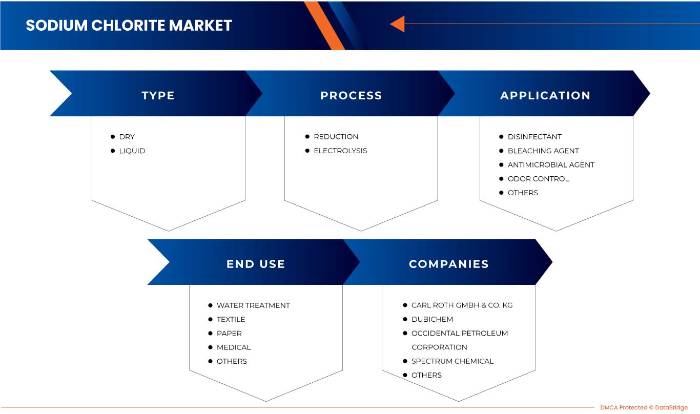 Qatar Sodium Chlorite Market
