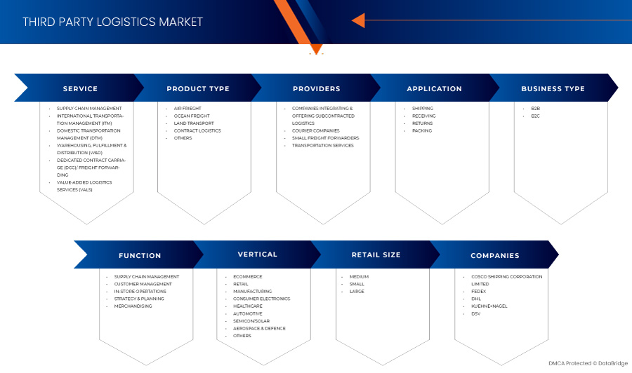 Singapore, China, Hong Kong and Taiwan Third Party Logistics Market
