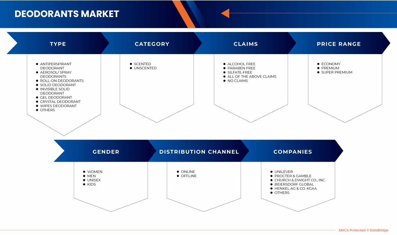 U.S. Deodorants Market