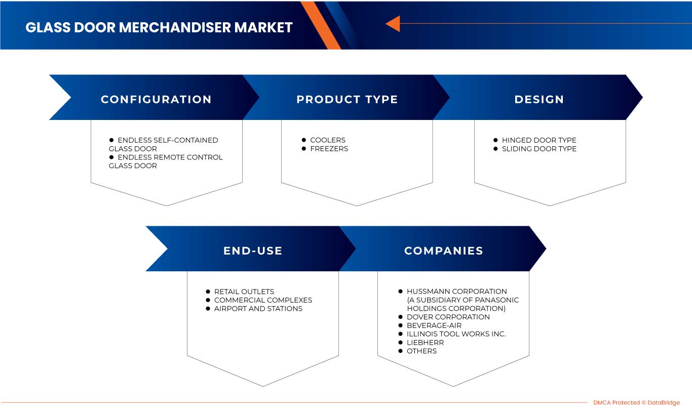 U.S. Glass Door Merchandiser Market