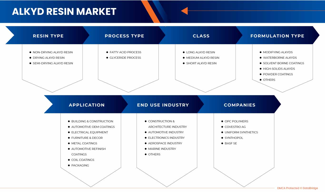 Alkyd Resins Market