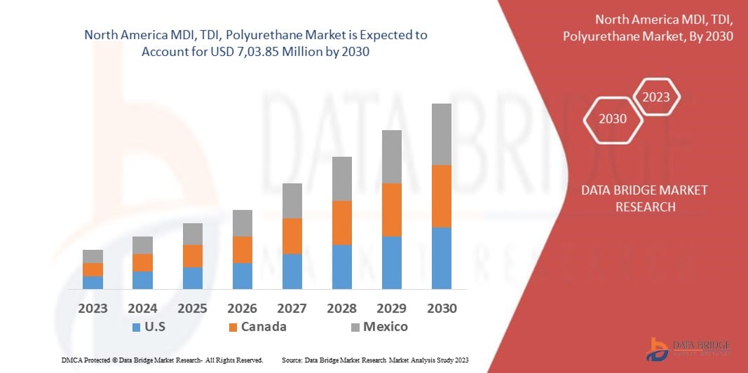 North America MDI, TDI, Polyurethane Market