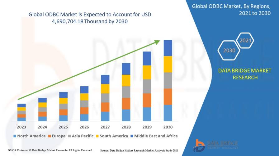 ODBC Market