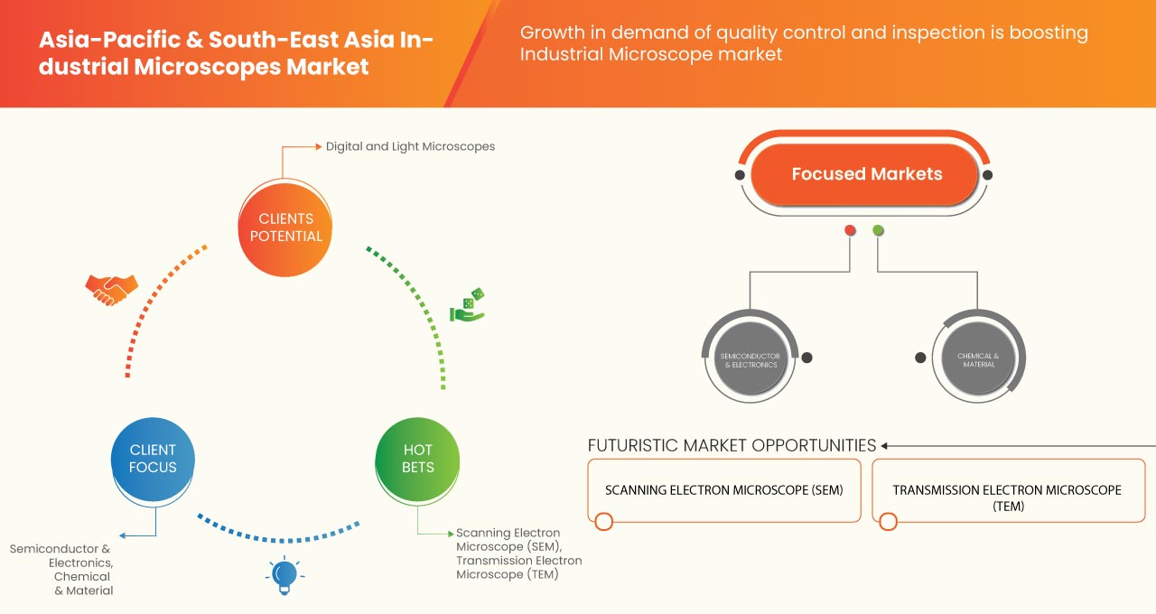 Asia-Pacific and South-East Asia Industrial Microscope Market