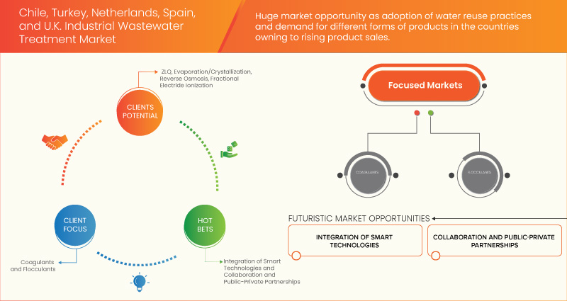 Chile, Turkey, Netherlands, Spain, and U.K. Industrial Wastewater Treatment Market