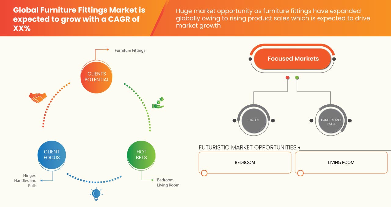 Furniture Fittings Market
