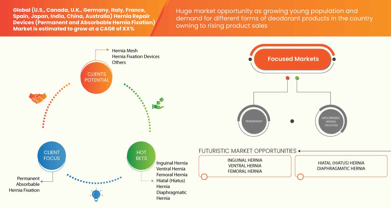 سوق أجهزة إصلاح الفتق (تثبيت الفتق الدائم والقابل للامتصاص)