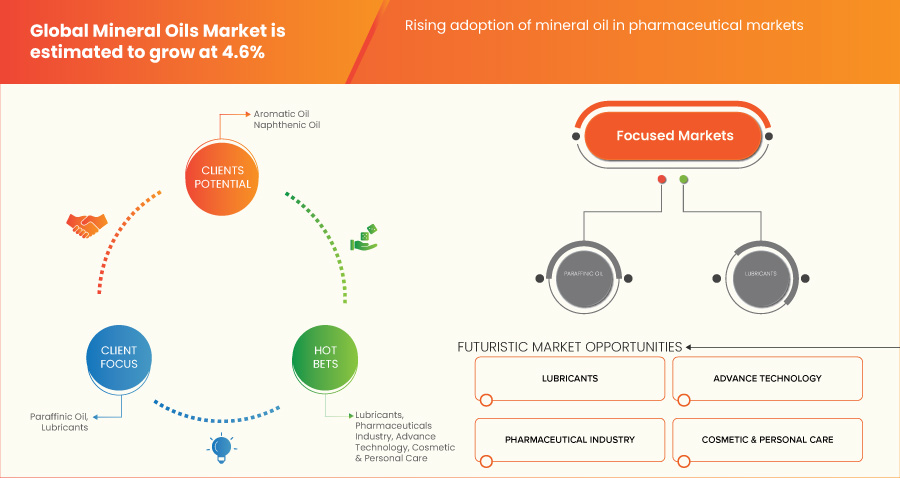 سوق الزيوت المعدنية