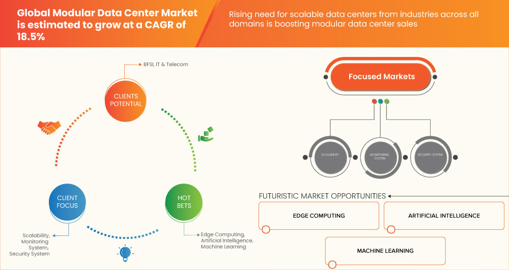 Рынок модульных центров обработки данных